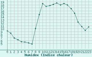 Courbe de l'humidex pour Hyres (83)