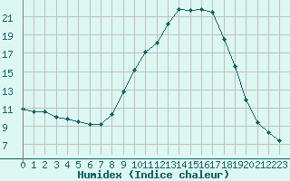 Courbe de l'humidex pour Sant Quint - La Boria (Esp)