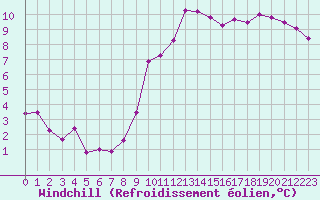 Courbe du refroidissement olien pour Angliers (17)