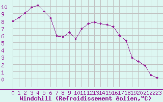 Courbe du refroidissement olien pour Saint-Philbert-sur-Risle (27)