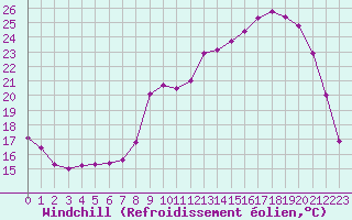 Courbe du refroidissement olien pour Lignerolles (03)