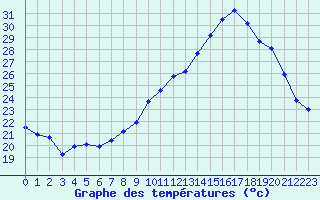 Courbe de tempratures pour Charmant (16)