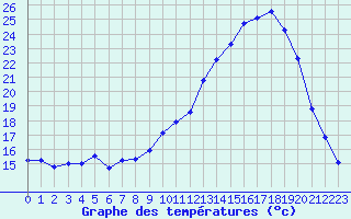 Courbe de tempratures pour Grenoble/agglo Le Versoud (38)