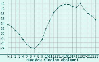 Courbe de l'humidex pour Monts-sur-Guesnes (86)