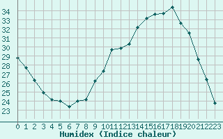 Courbe de l'humidex pour Brive-Laroche (19)