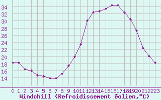Courbe du refroidissement olien pour Recoubeau (26)