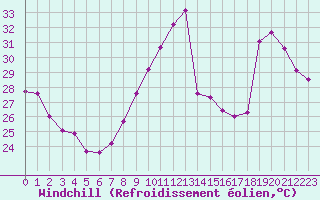 Courbe du refroidissement olien pour Leucate (11)