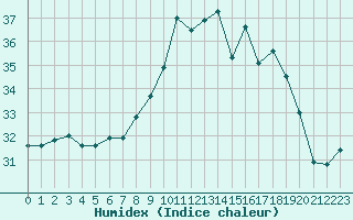 Courbe de l'humidex pour Ile du Levant (83)