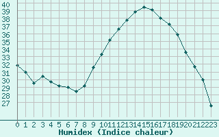 Courbe de l'humidex pour Orange (84)