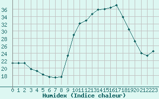 Courbe de l'humidex pour Sauteyrargues (34)