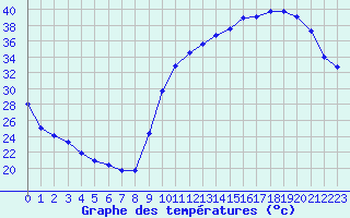 Courbe de tempratures pour La Poblachuela (Esp)