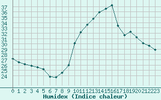 Courbe de l'humidex pour Les Pennes-Mirabeau (13)