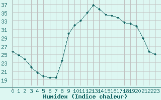 Courbe de l'humidex pour Xert / Chert (Esp)