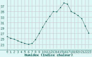 Courbe de l'humidex pour Avignon (84)