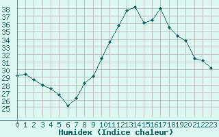 Courbe de l'humidex pour Rochegude (26)