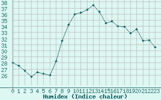 Courbe de l'humidex pour Hyres (83)