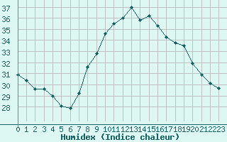 Courbe de l'humidex pour Istres (13)