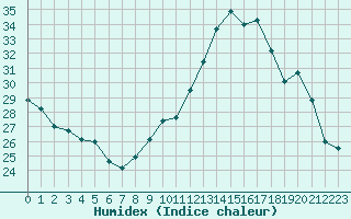 Courbe de l'humidex pour Rochefort Saint-Agnant (17)