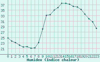 Courbe de l'humidex pour Sant Quint - La Boria (Esp)