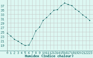 Courbe de l'humidex pour Metz (57)