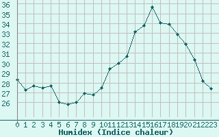 Courbe de l'humidex pour Bourg-Saint-Andol (07)