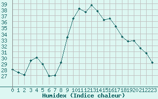 Courbe de l'humidex pour Le Luc (83)