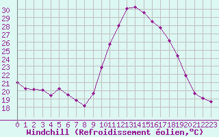 Courbe du refroidissement olien pour Saint-Jean-de-Vedas (34)