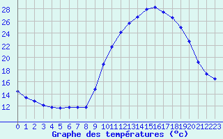 Courbe de tempratures pour Nantes (44)