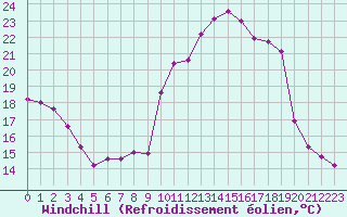 Courbe du refroidissement olien pour Sanary-sur-Mer (83)