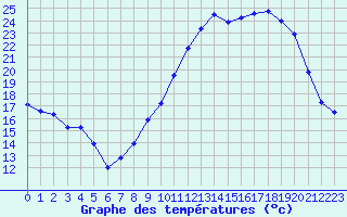 Courbe de tempratures pour Bergerac (24)