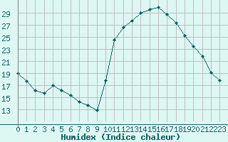 Courbe de l'humidex pour Lussat (23)