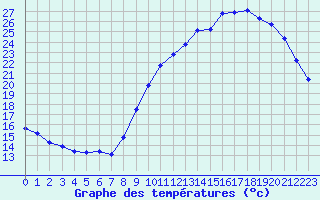 Courbe de tempratures pour Berson (33)