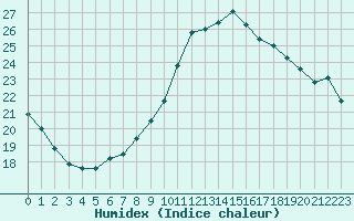 Courbe de l'humidex pour Trgueux (22)