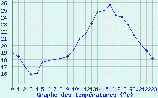 Courbe de tempratures pour Connerr (72)