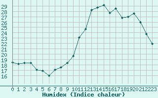 Courbe de l'humidex pour Blus (40)