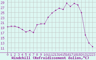 Courbe du refroidissement olien pour Ambrieu (01)