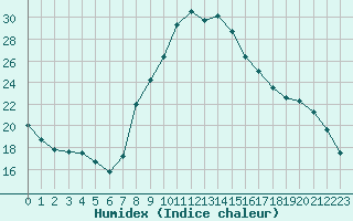 Courbe de l'humidex pour Brigueuil (16)