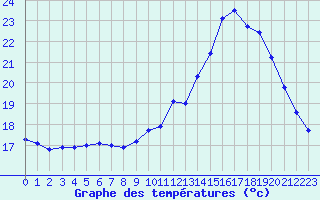 Courbe de tempratures pour Cambrai / Epinoy (62)