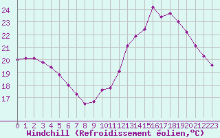 Courbe du refroidissement olien pour Lemberg (57)