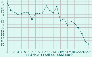 Courbe de l'humidex pour Saint-Quentin (02)