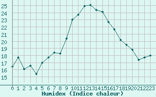 Courbe de l'humidex pour Alistro (2B)