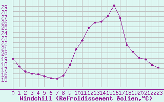 Courbe du refroidissement olien pour Saint-Sorlin-en-Valloire (26)