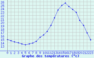 Courbe de tempratures pour Saint-Philbert-sur-Risle (27)