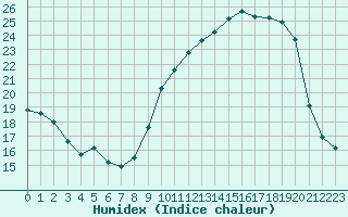 Courbe de l'humidex pour Leign-les-Bois (86)