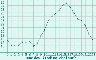 Courbe de l'humidex pour Angliers (17)