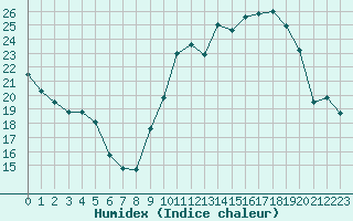 Courbe de l'humidex pour Mont-de-Marsan (40)