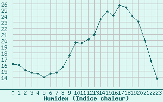 Courbe de l'humidex pour Pouzauges (85)