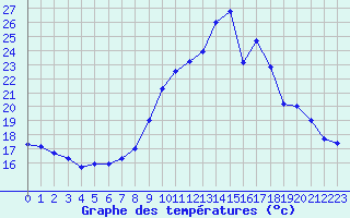 Courbe de tempratures pour Belfort-Dorans (90)
