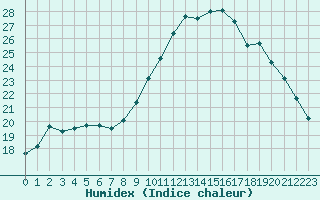 Courbe de l'humidex pour Landivisiau (29)