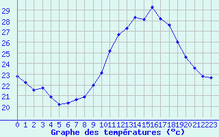 Courbe de tempratures pour Millau (12)